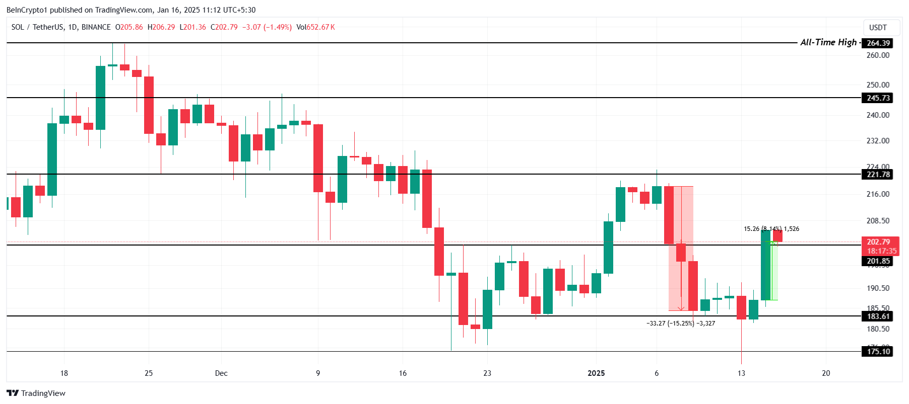 Solana Price Analysis.
