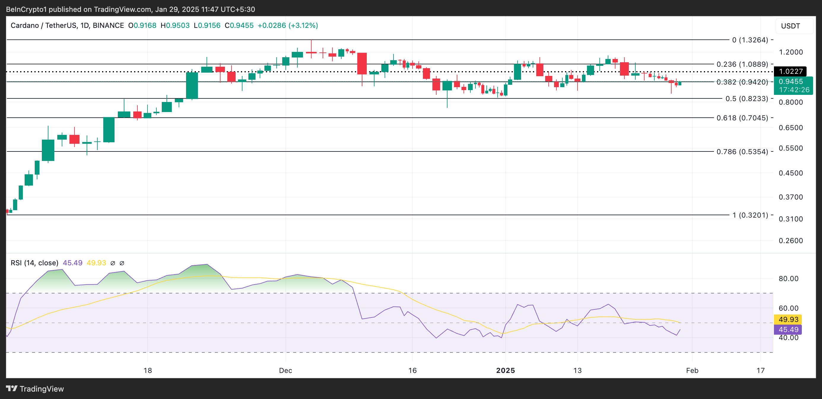 ADA Price Analysis.