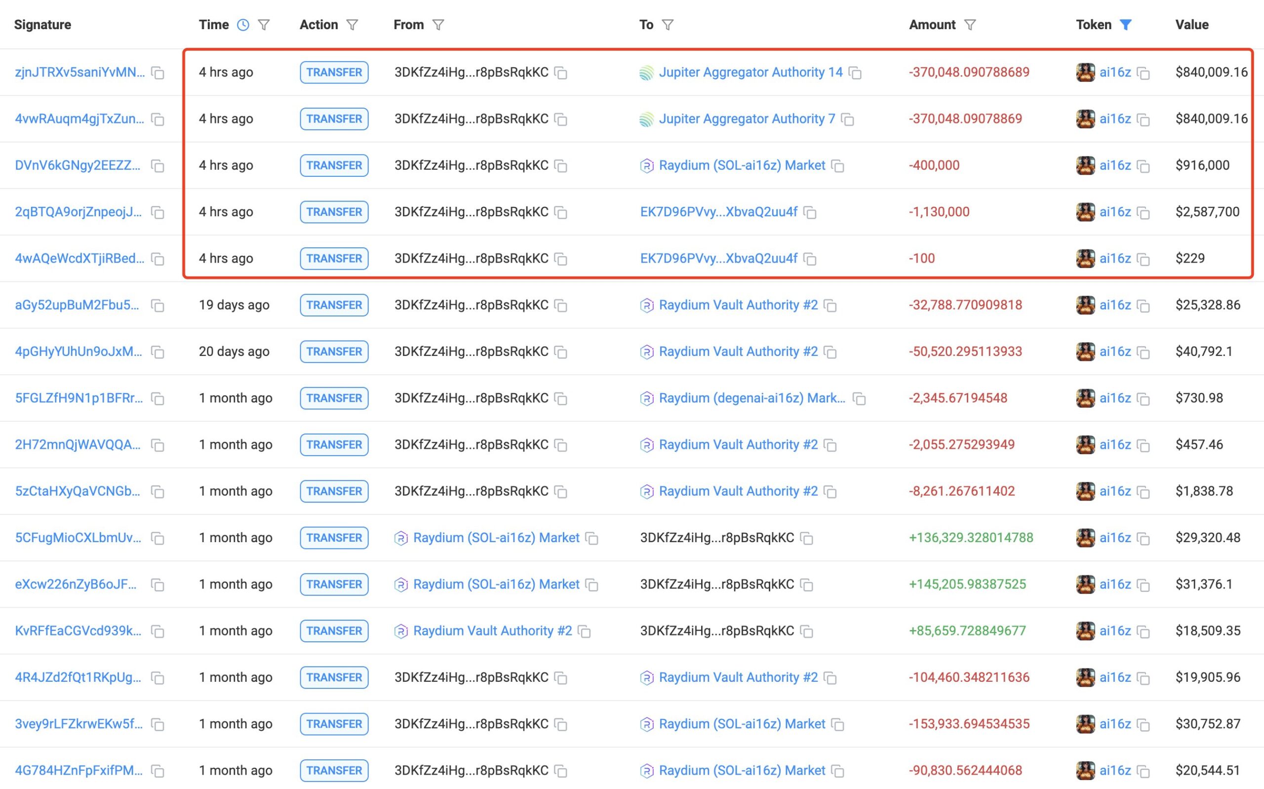 AI16z whale sell off