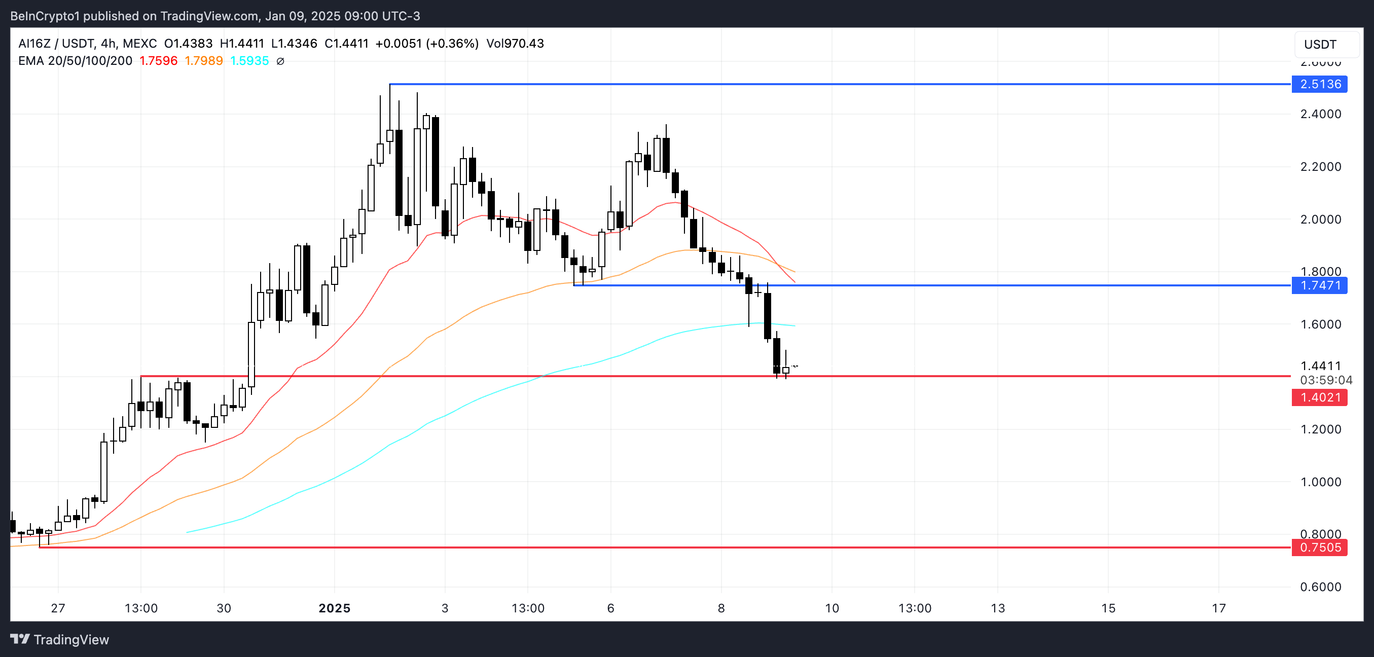 AI16Z Price Analysis.