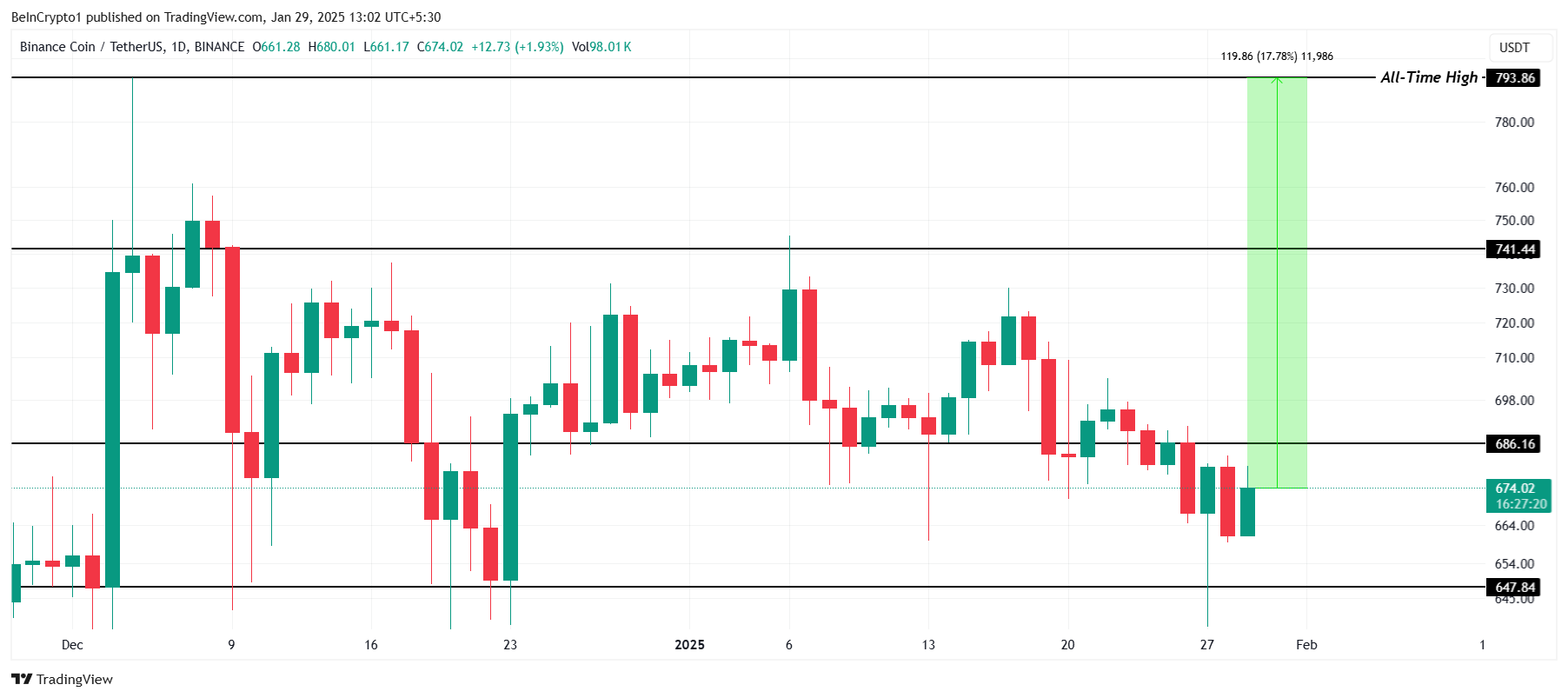 BNB Price Analysis.