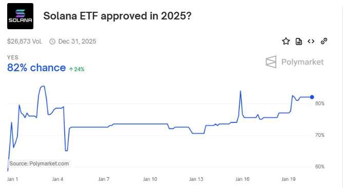 82% sjanse for Solana ETF i 2025