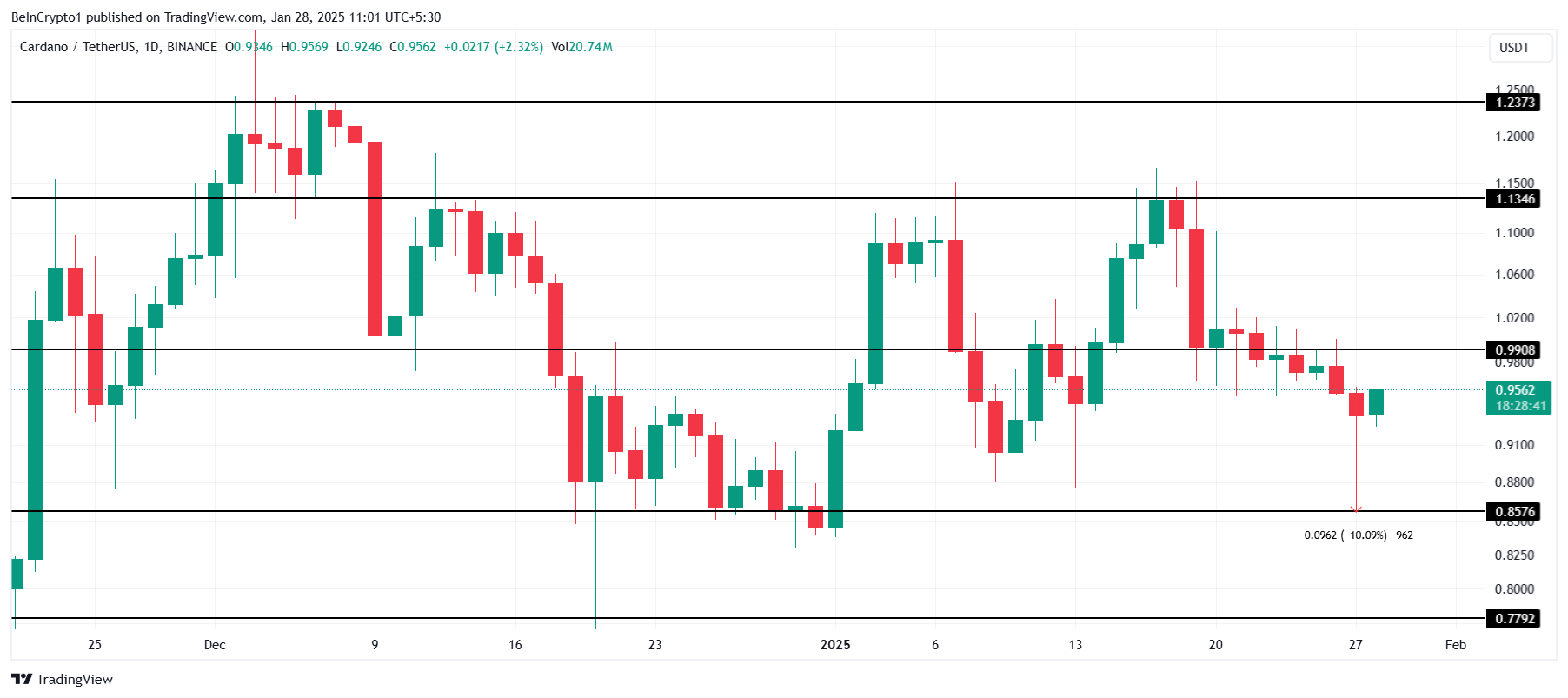 Cardano Price Analysis.