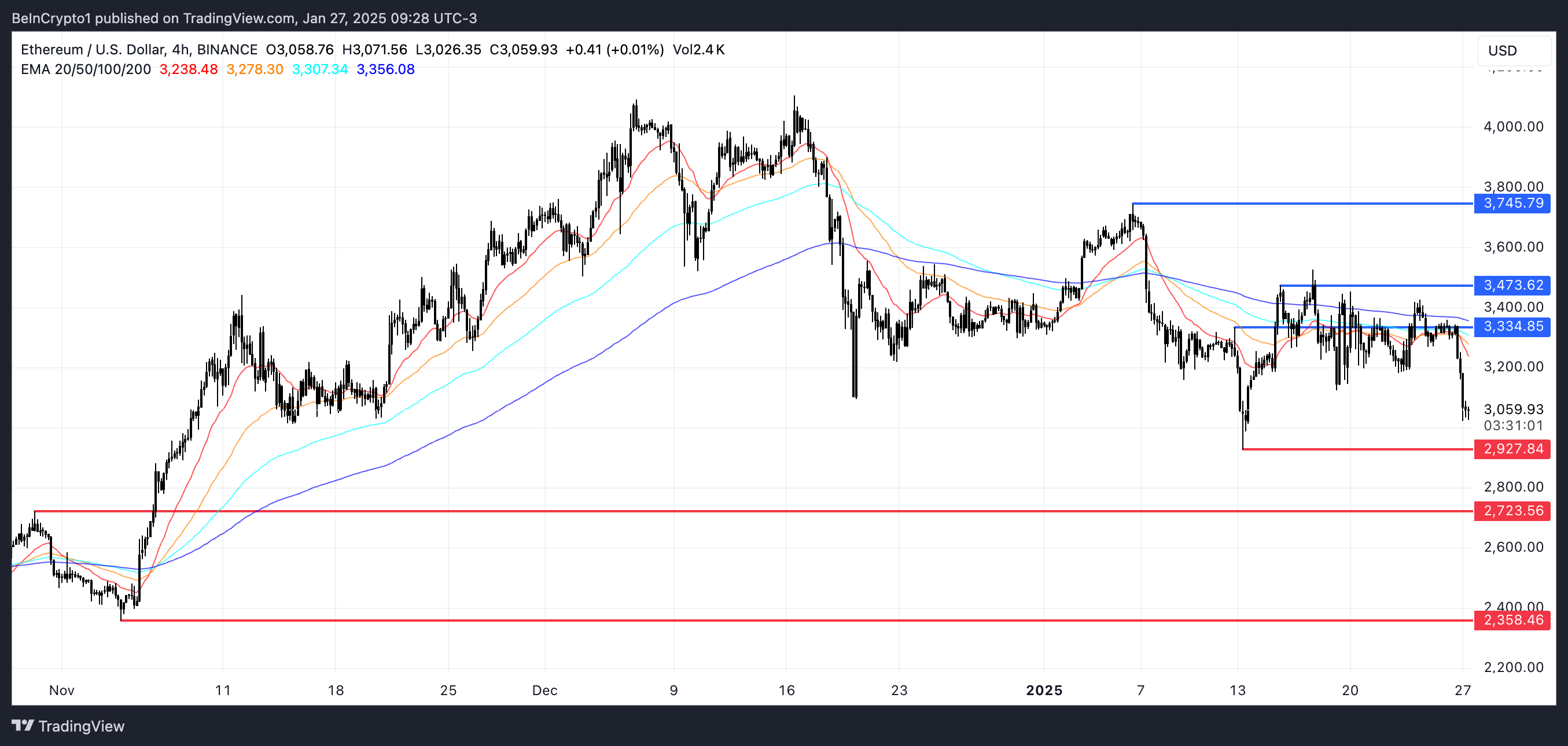 ETH Price Analysis.