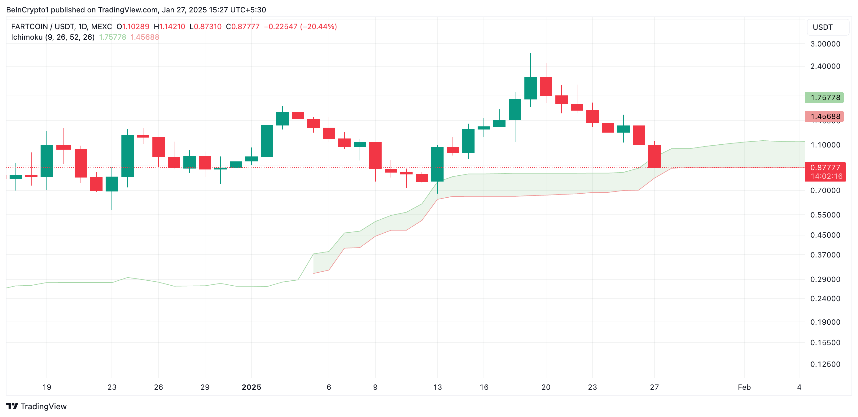 FARTCOIN Ichimoku Cloud.
