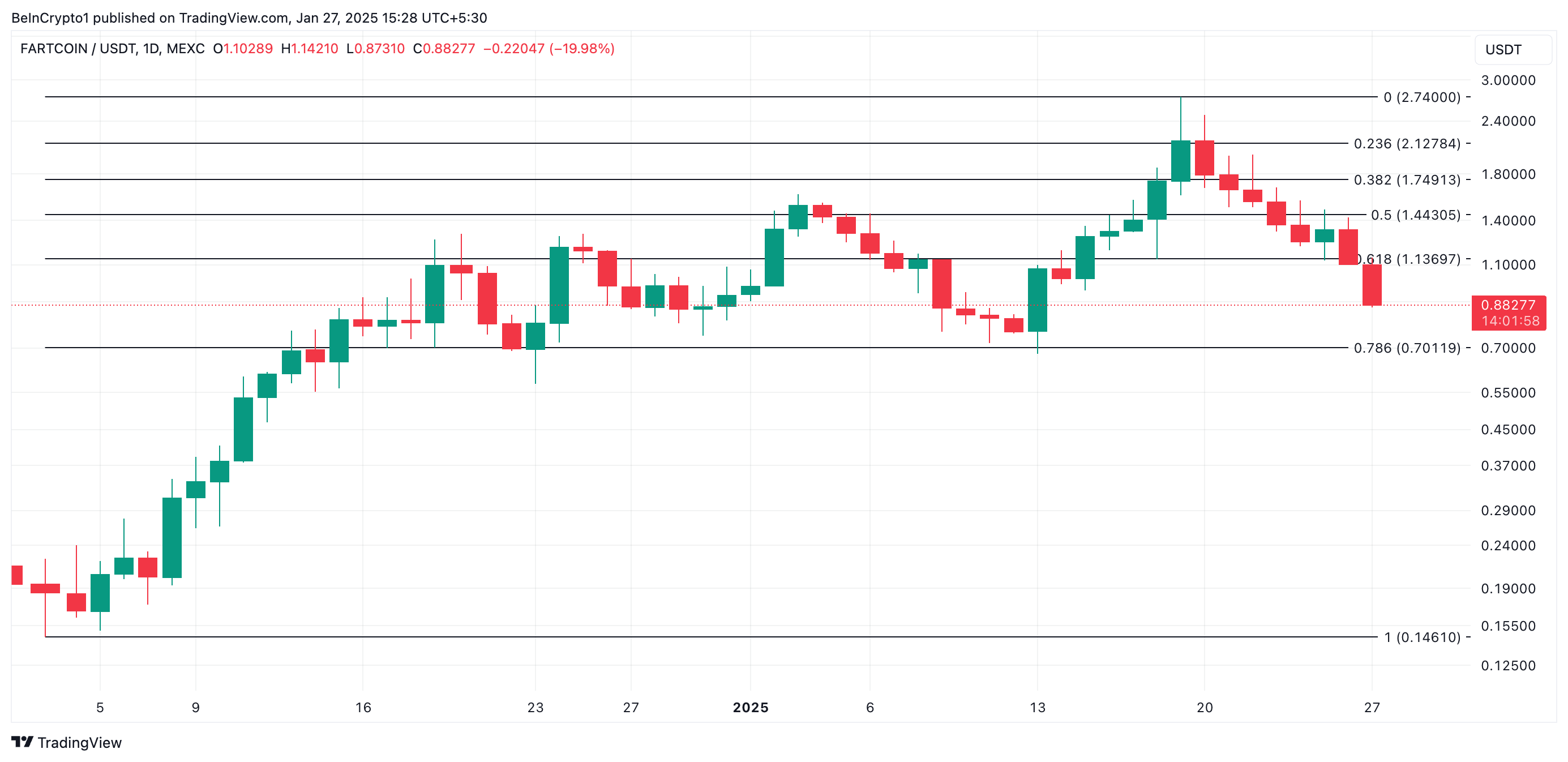 FARTCOIN Price Analysis