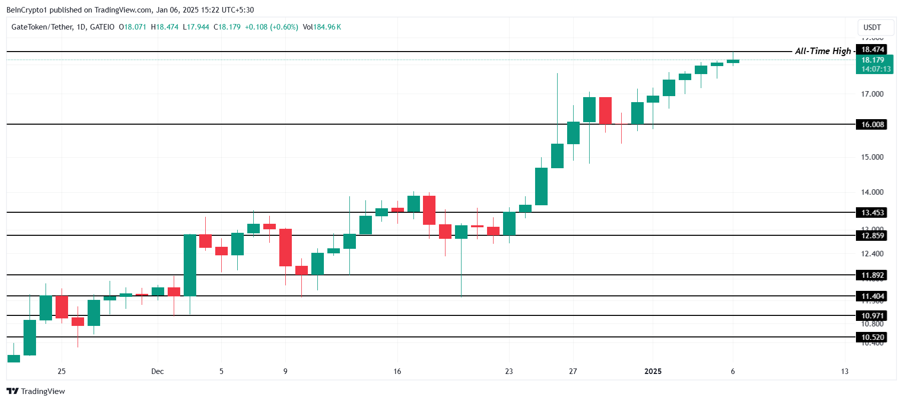 GT Price Analysis.
