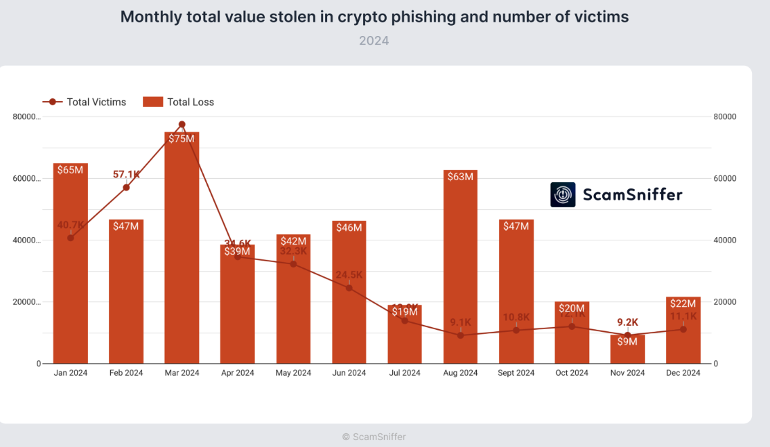 Månedlige tap fra kryptophishing.
