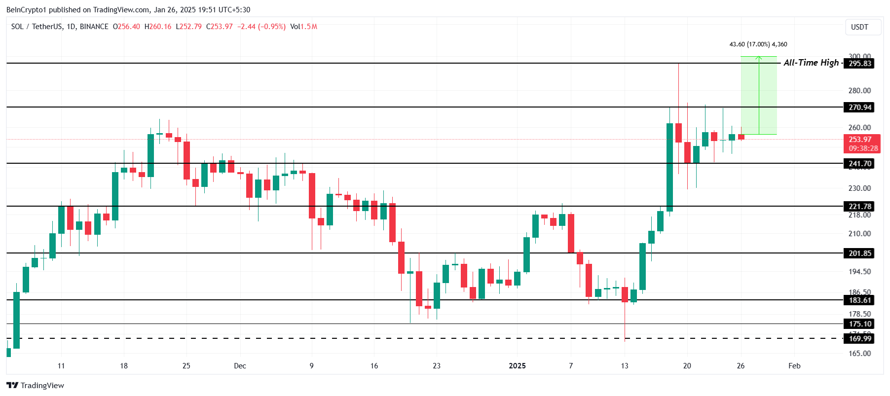 Solana Price Analysis.