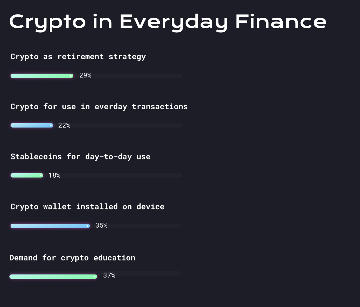 Hvordan undersøkelsesdeltakere bruker kryptovaluta til ulike finansielle formål.