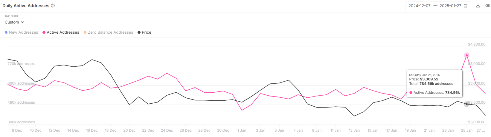 Ethereum Active Addresses