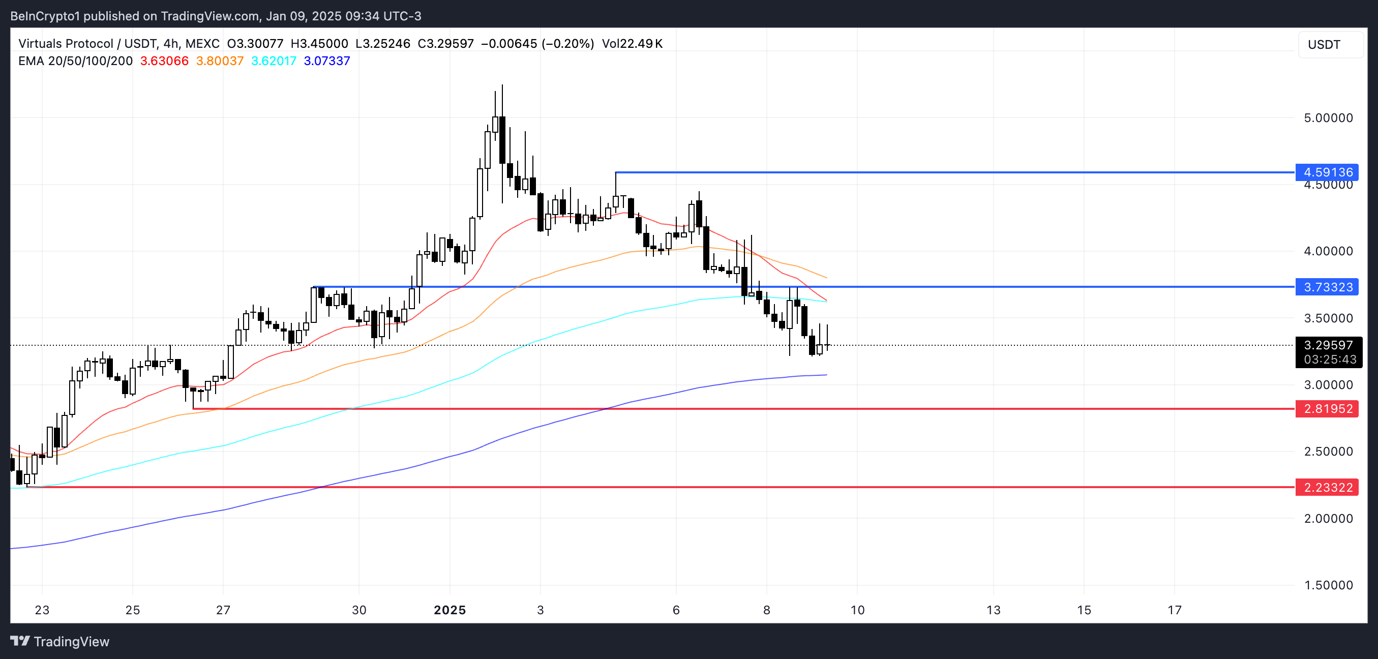 VIRTUAL Price Analysis.