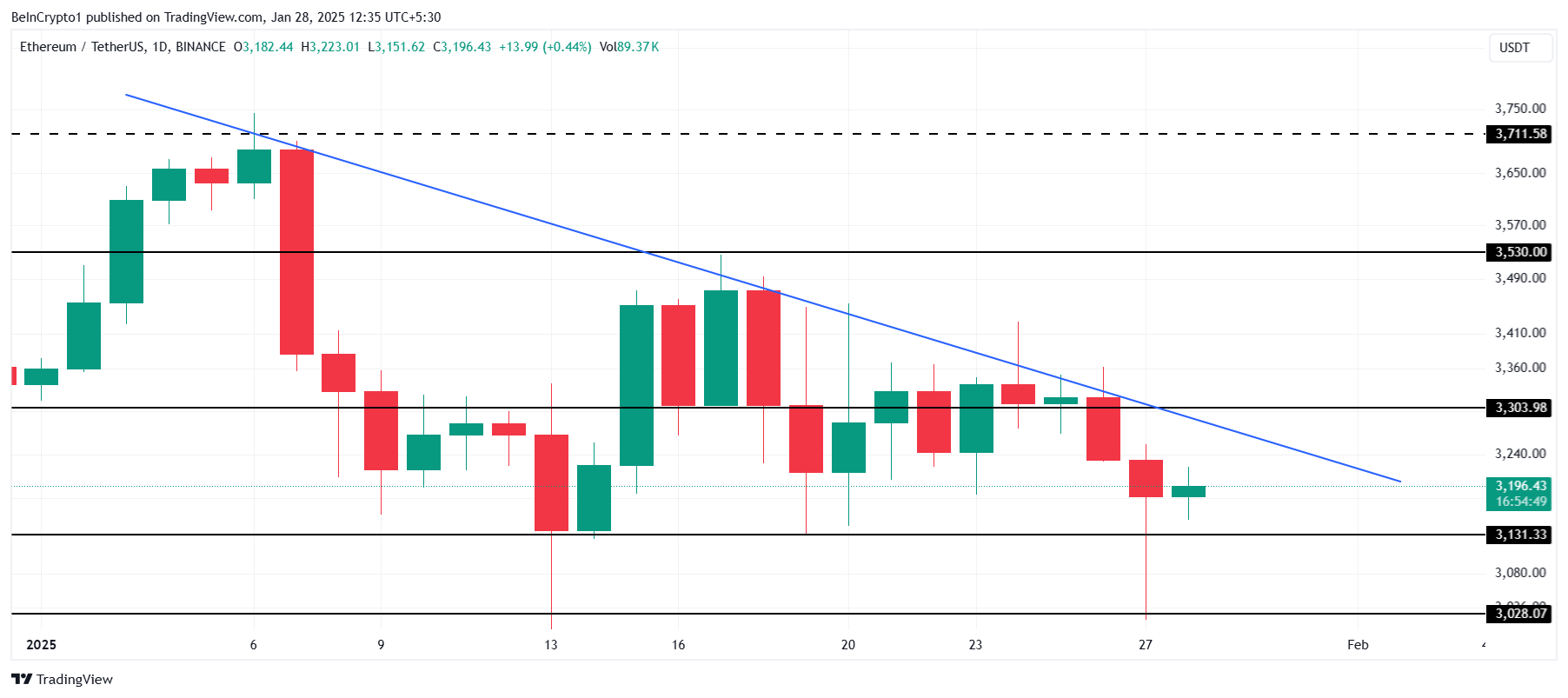 Ethereum Price Analysis