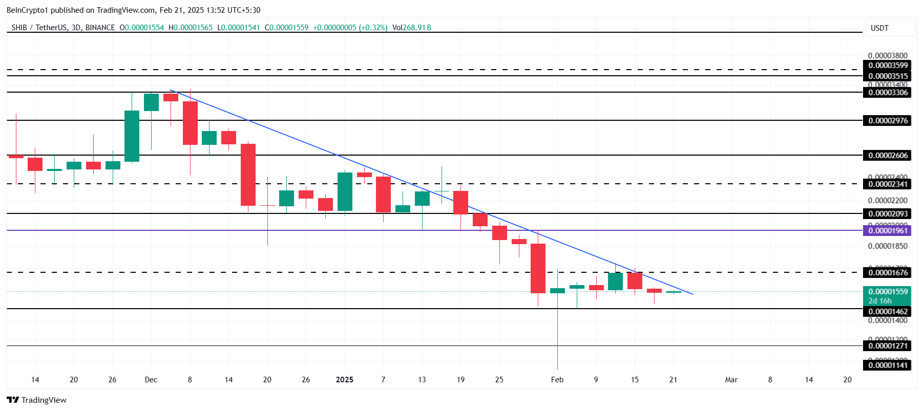 Shiba Inu Price Analysis.