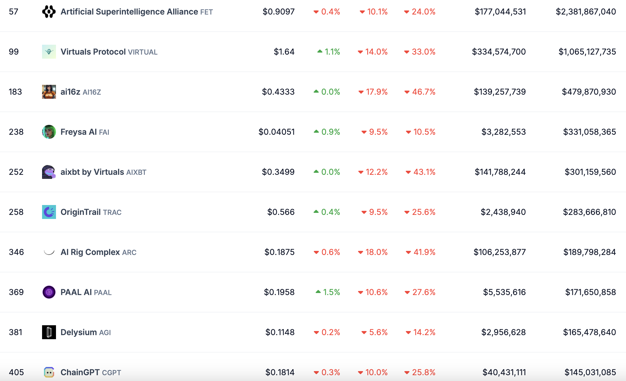 Top Crypto AI Agents Coins and their Price Change.