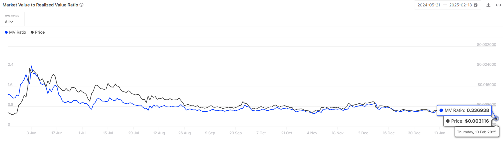 Notcoin MVRV Ratio.