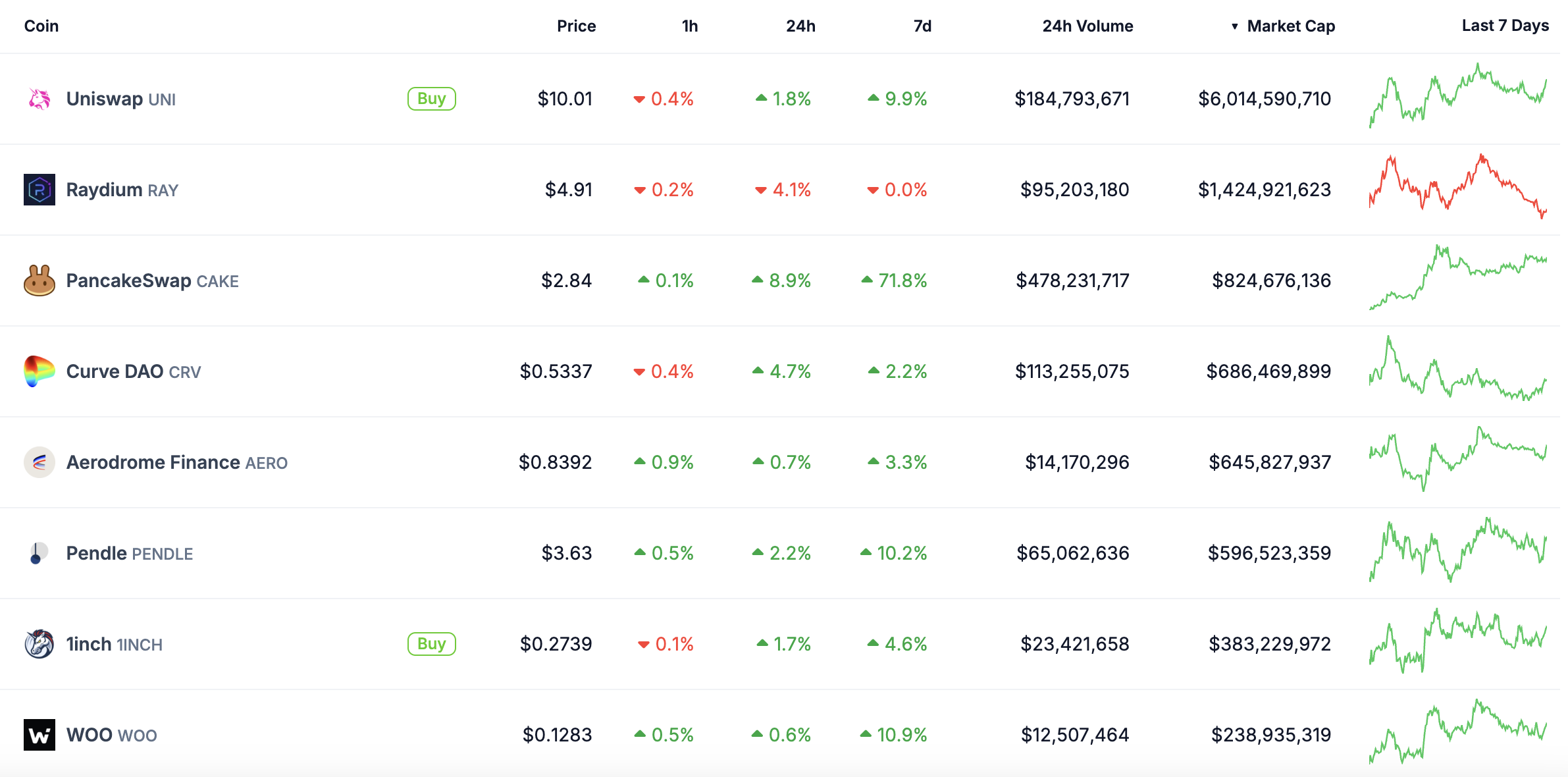 Største AMM Coins etter markedsverdi.