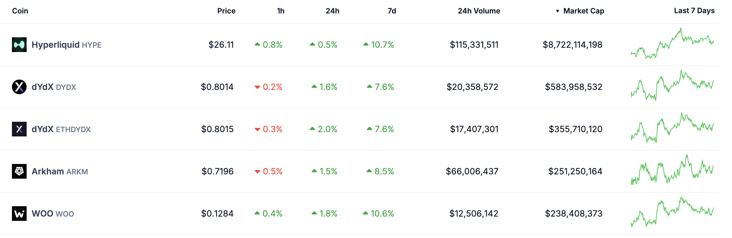 Største Perpetuals Coins etter markedsverdi.