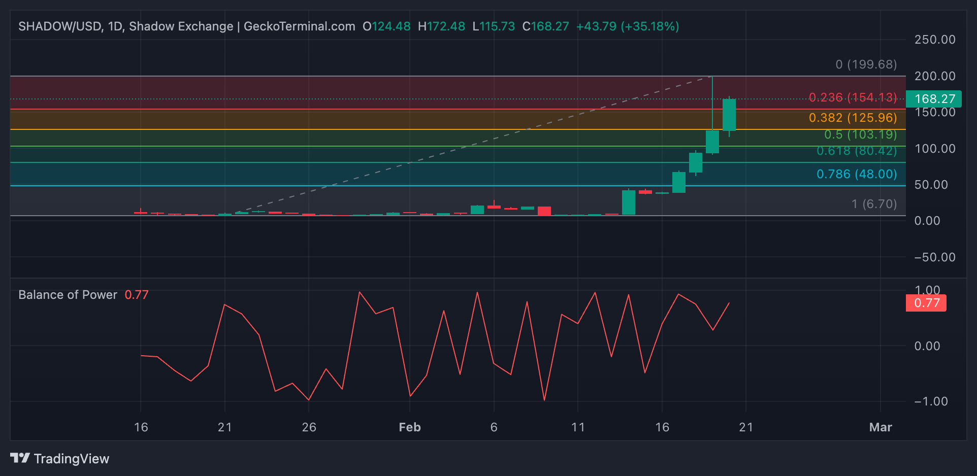SHADOW Price Analysis.