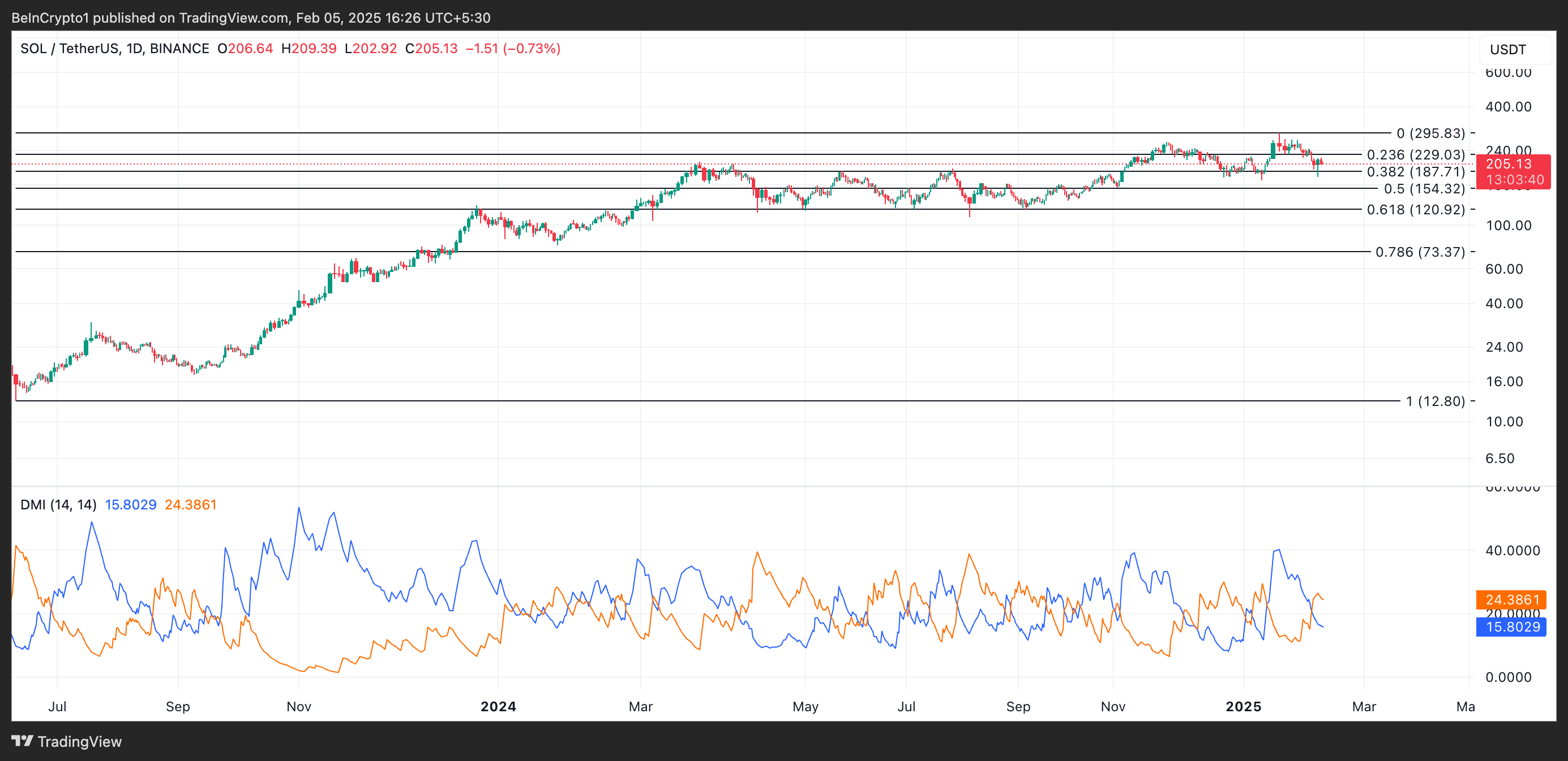 SOL Price Analysis.