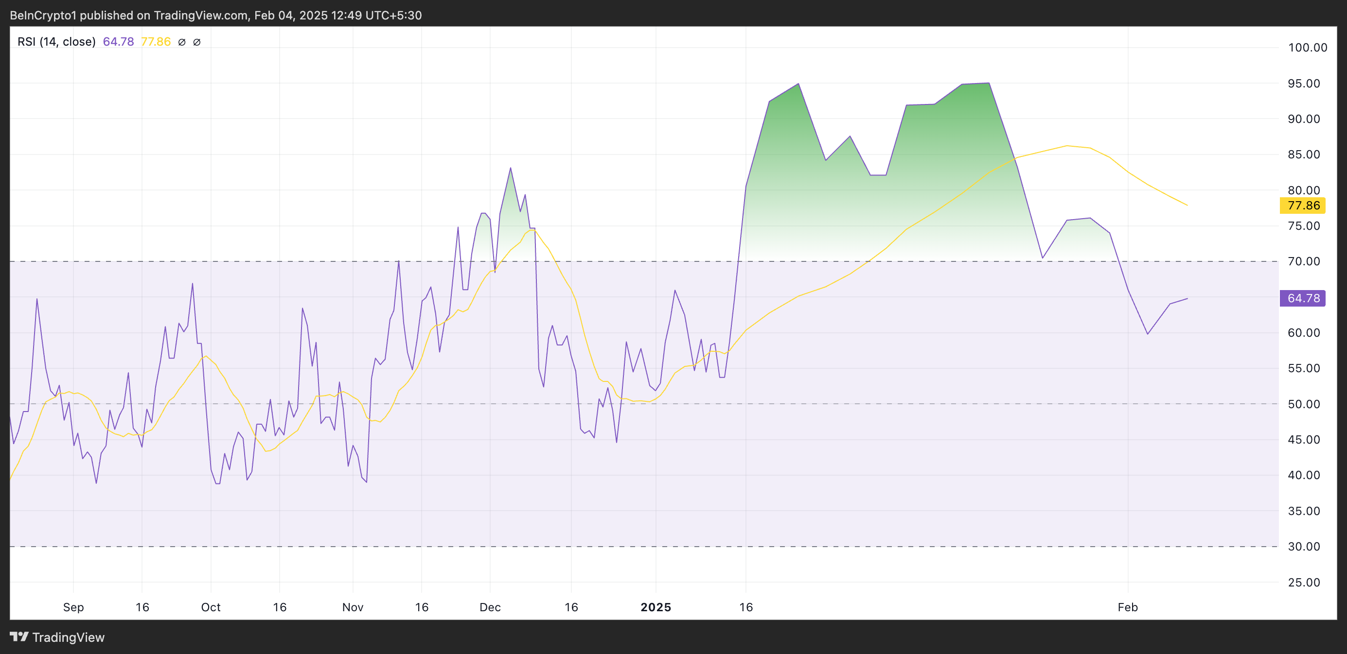 XCN RSI.