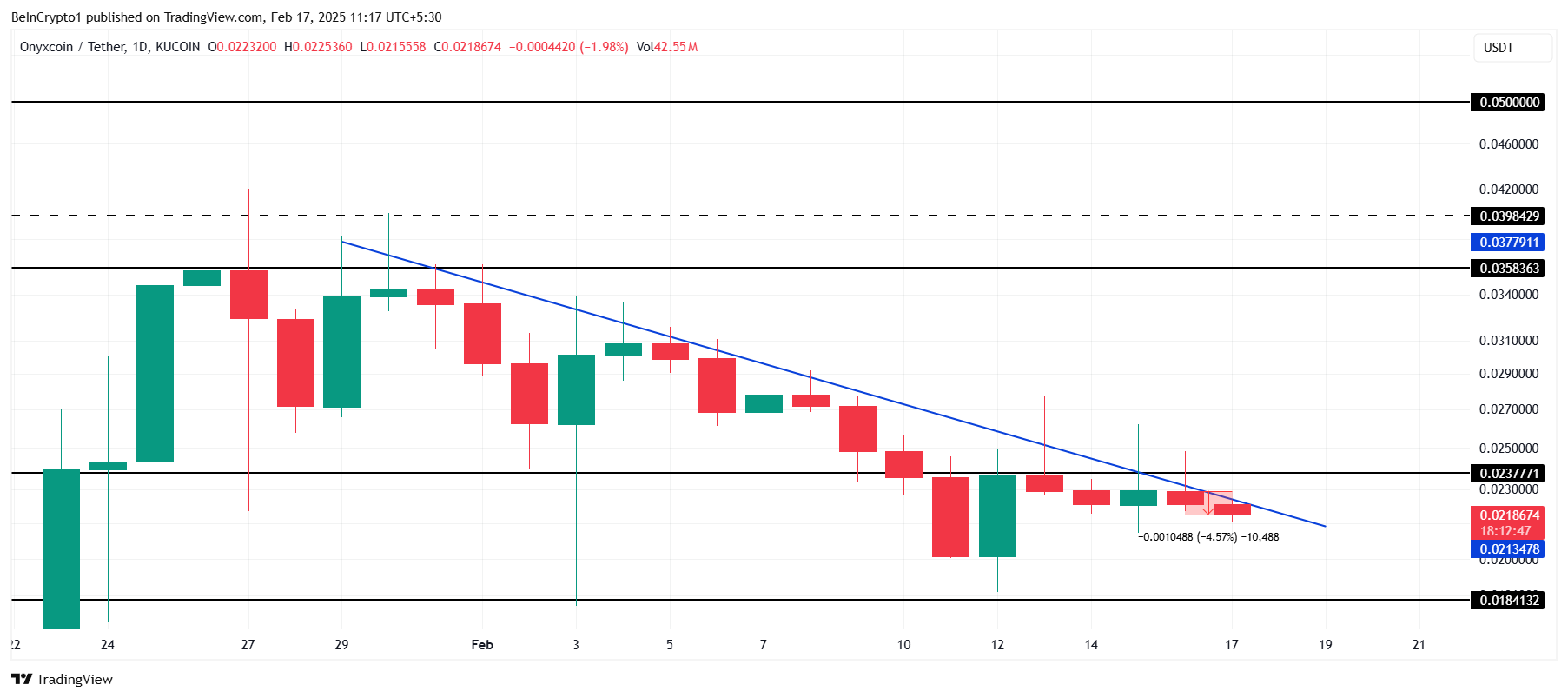 XCN Price Analysis.