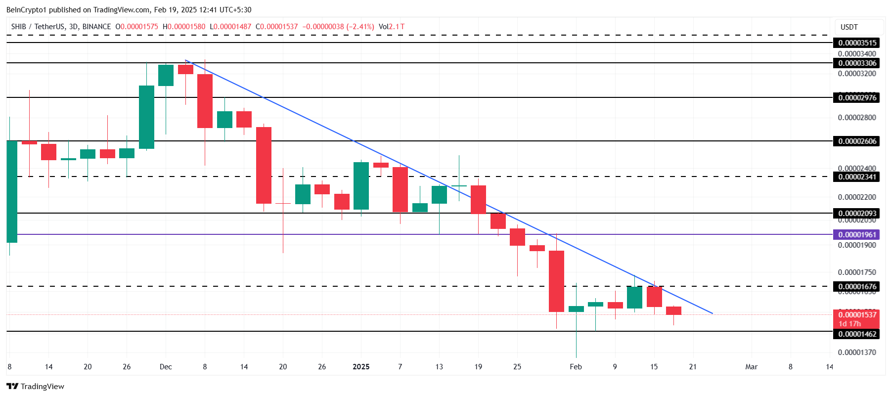 Shiba Inu Price Analysis.