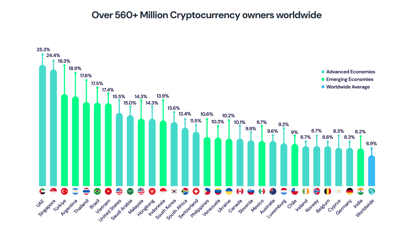 Vietnam er blant de beste landene når det gjelder eierskap av krypto. Kilde: Triple-A