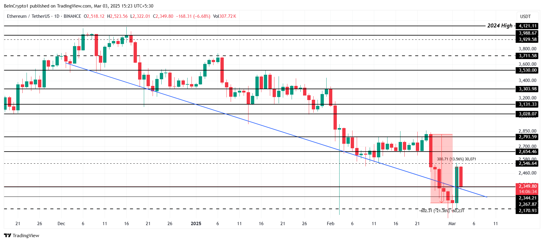 ETH Price Analysis.