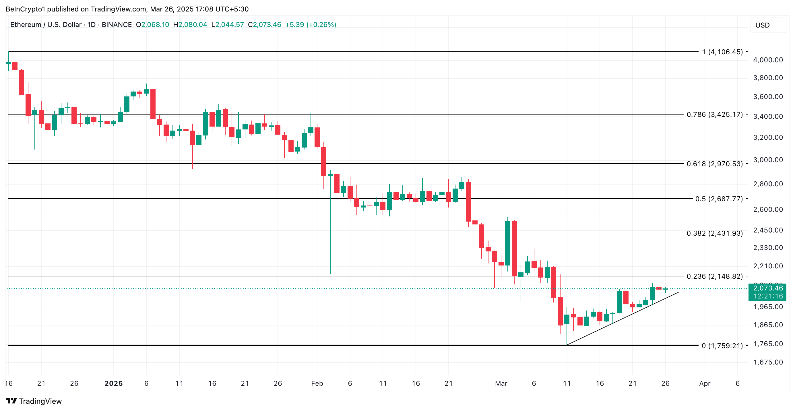 ETH Price Analysis