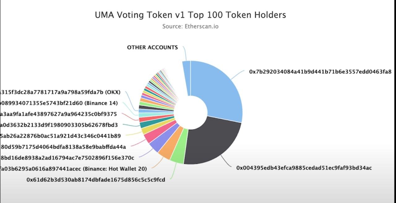 UMA whales polymarket