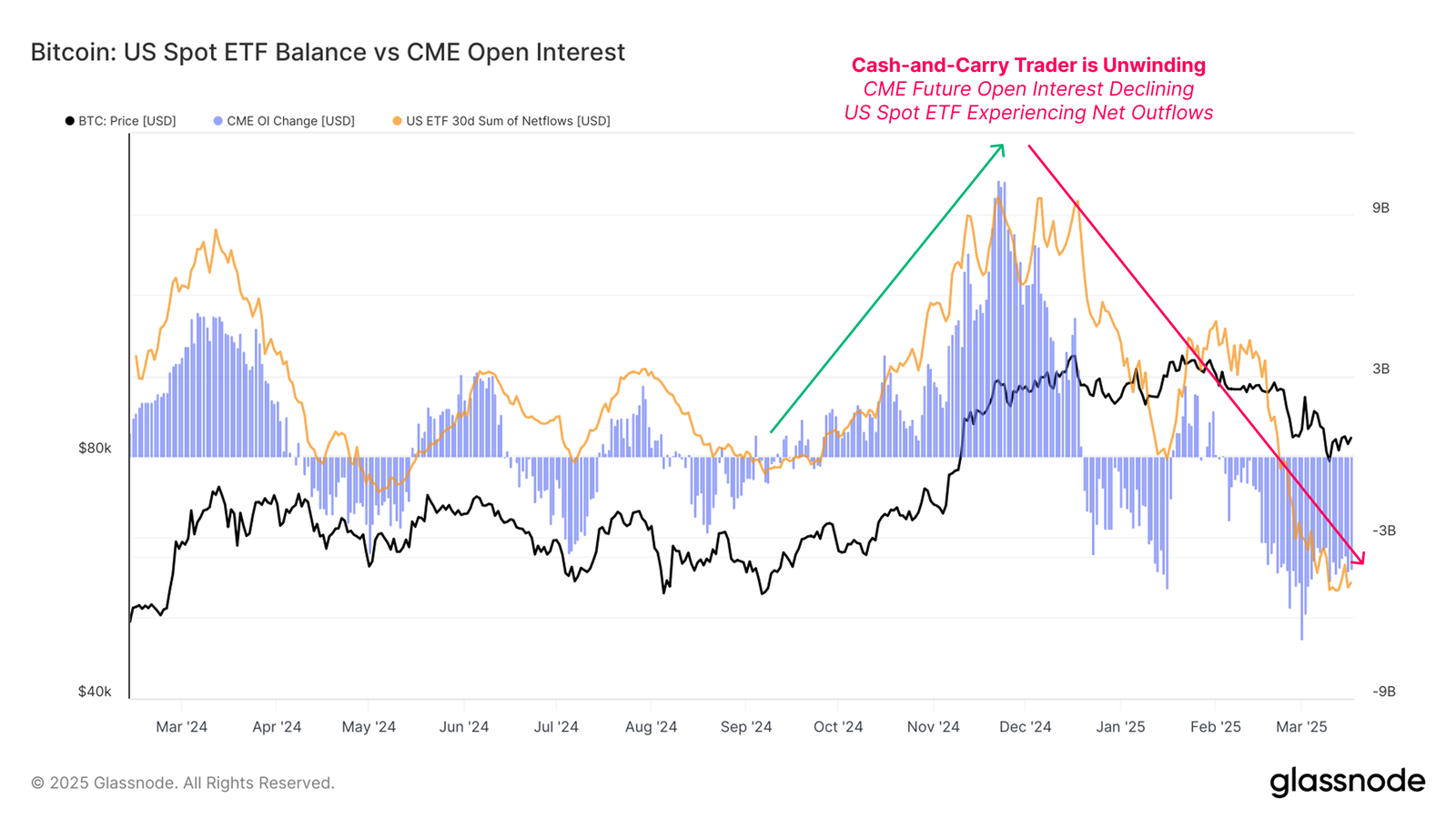 Bitcoin CME OI og Spot ETF Nettoflyt