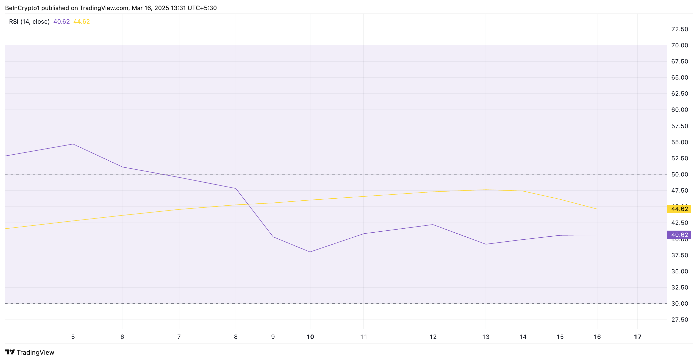 HBAR RSI.