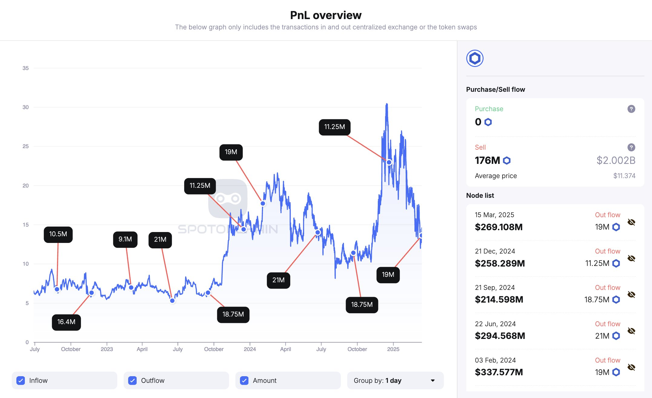 Chainlink's LINK Token Quarterly Unlock.