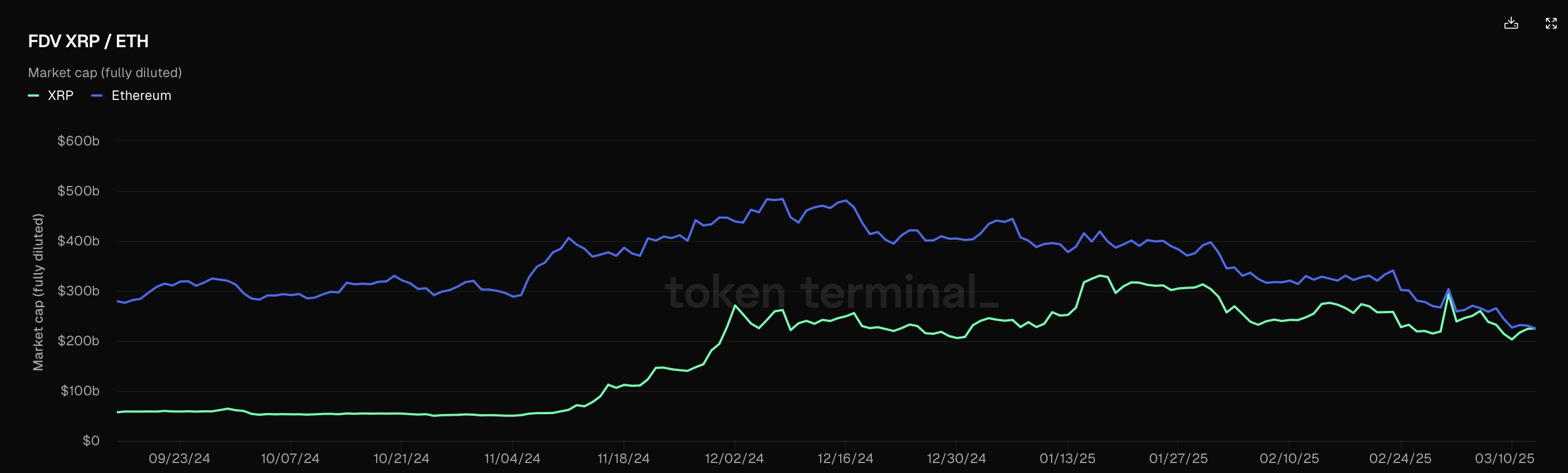 Ethereum og XRP FDV.
