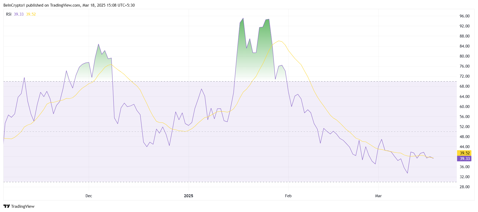 XCN RSI.