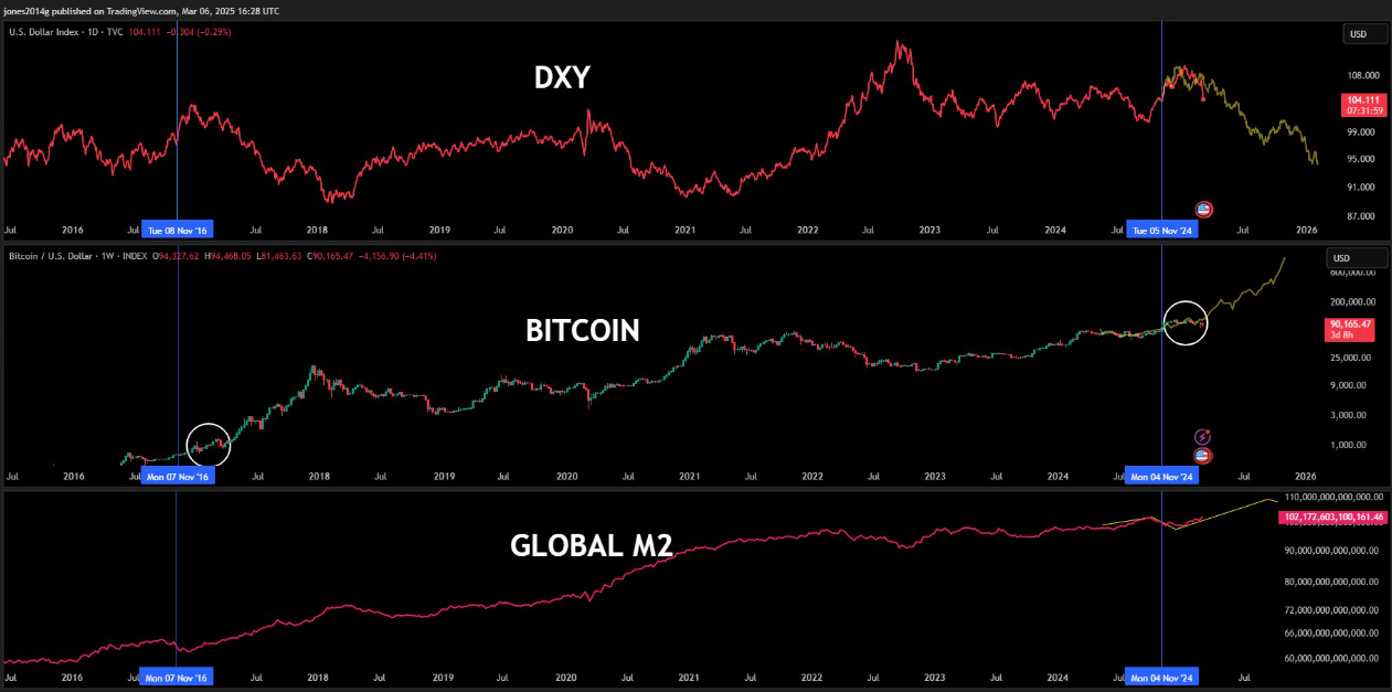 DXY vs. Bitcoin vs. Global M2 i 2017 vs. i 2025