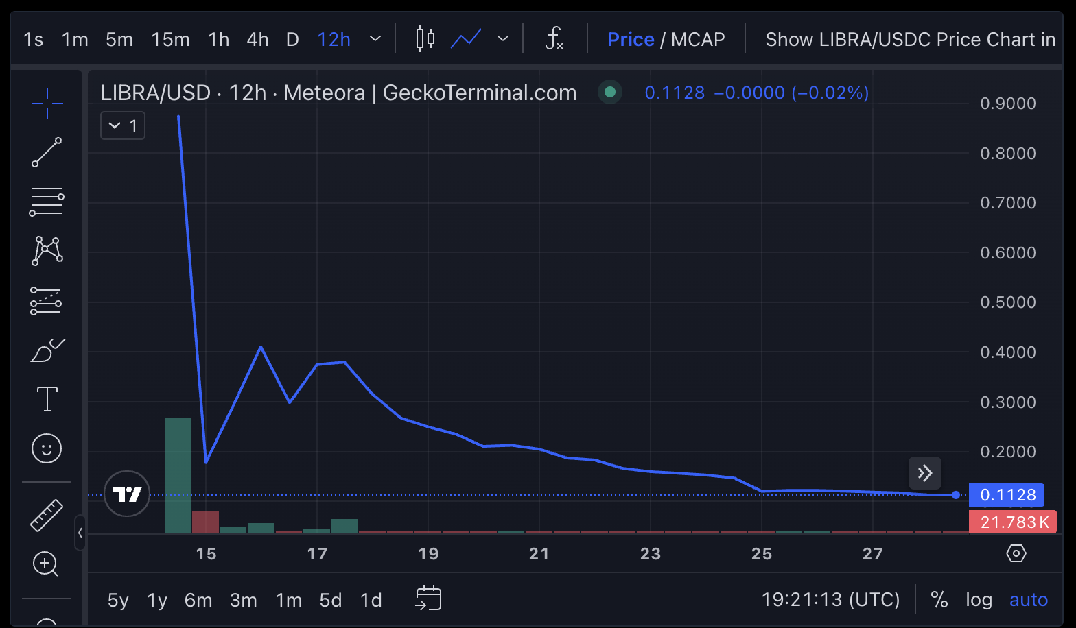 LIBRA meme coin prisdiagram.