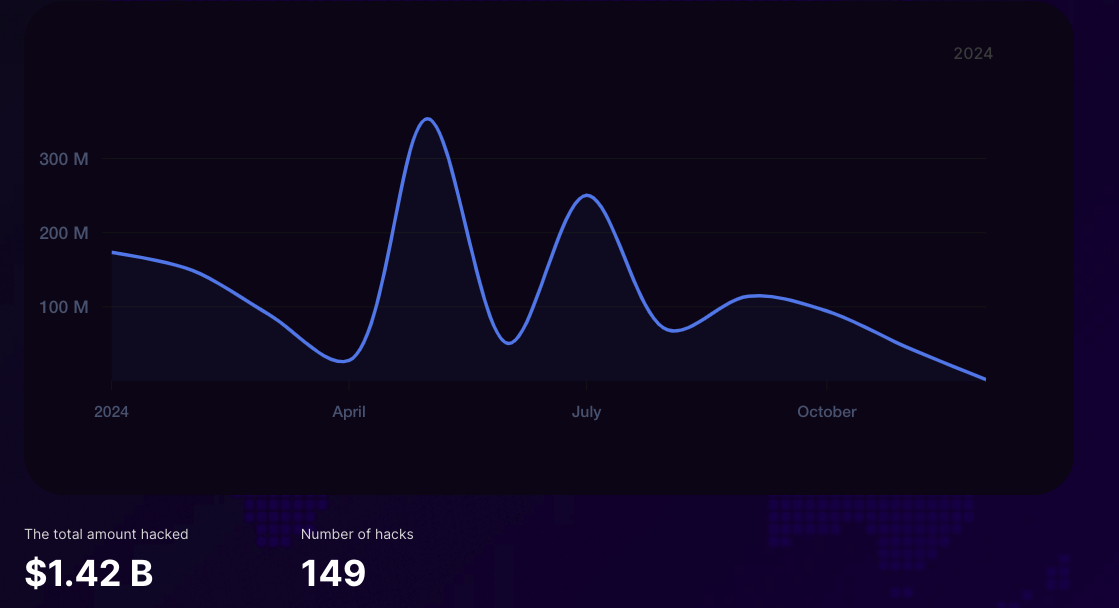 The Amount lost to Crypto Hacks in 2024