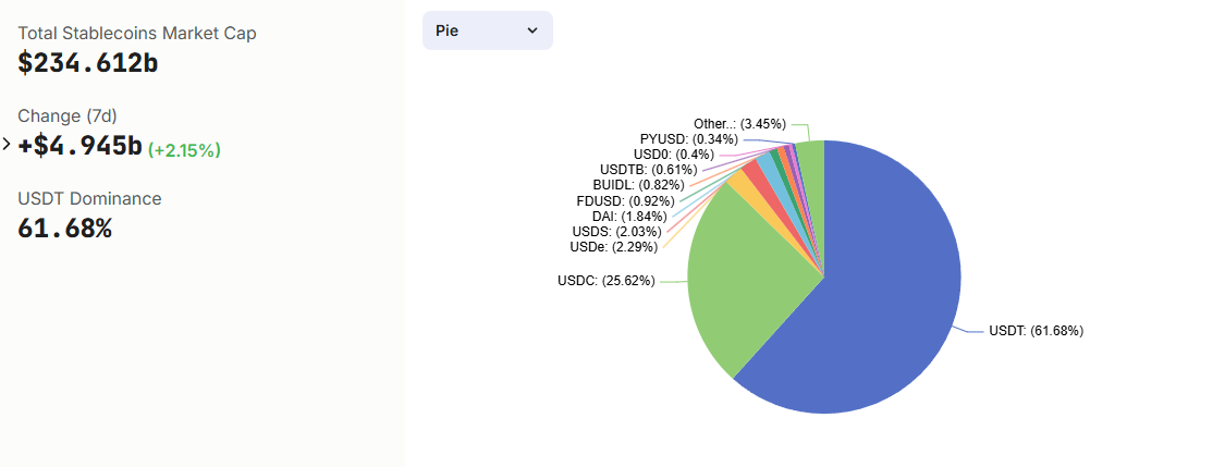 Stablecoin markedsandel i kryptobransjen. Kilde: DefiLlama