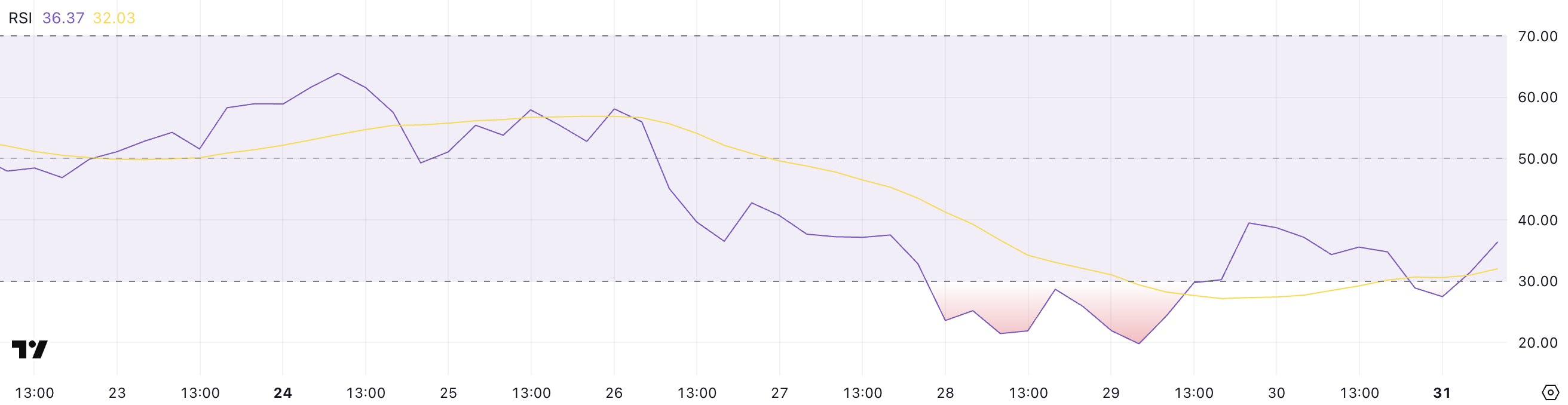 XRP RSI.