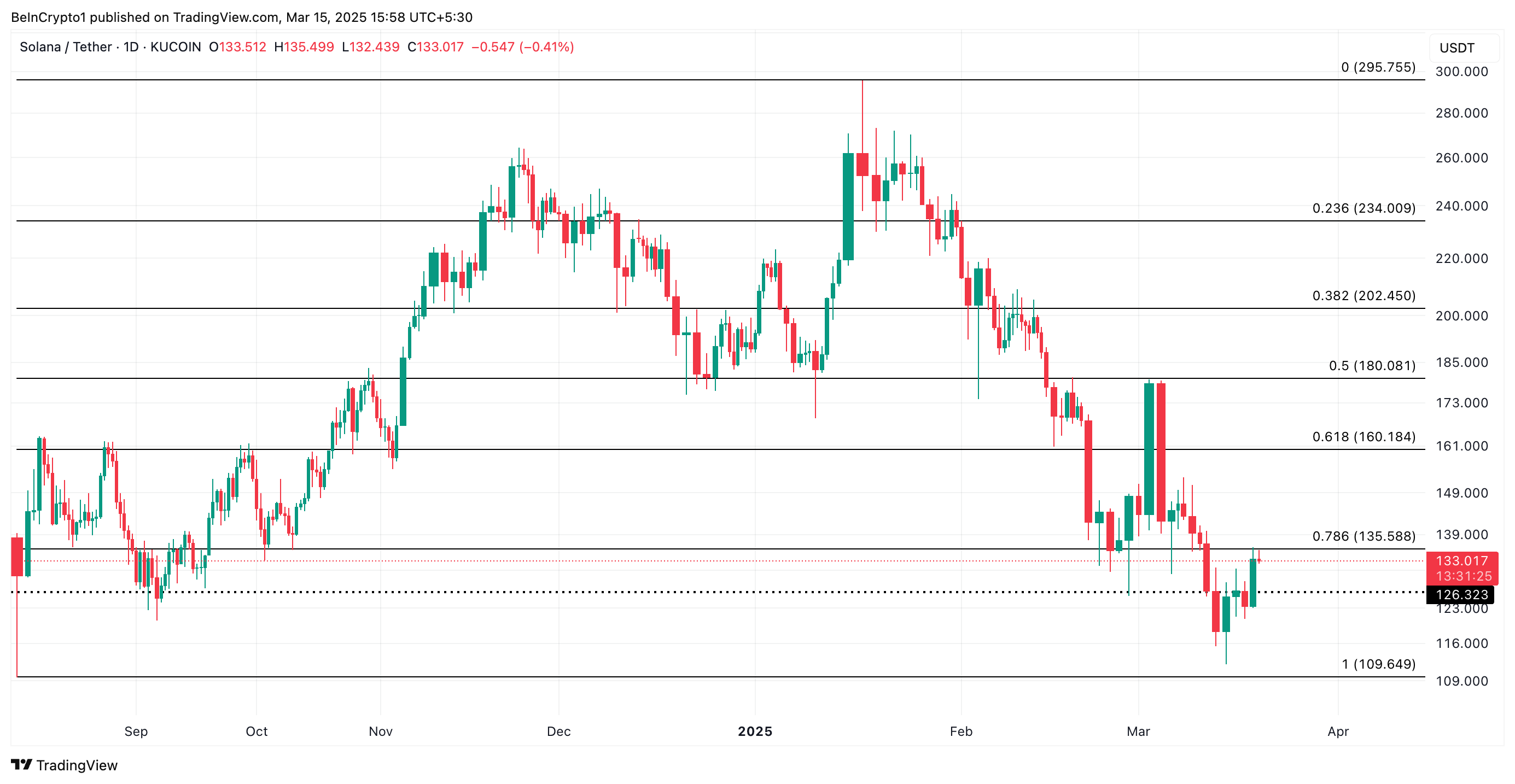 SOL Price Analysis.