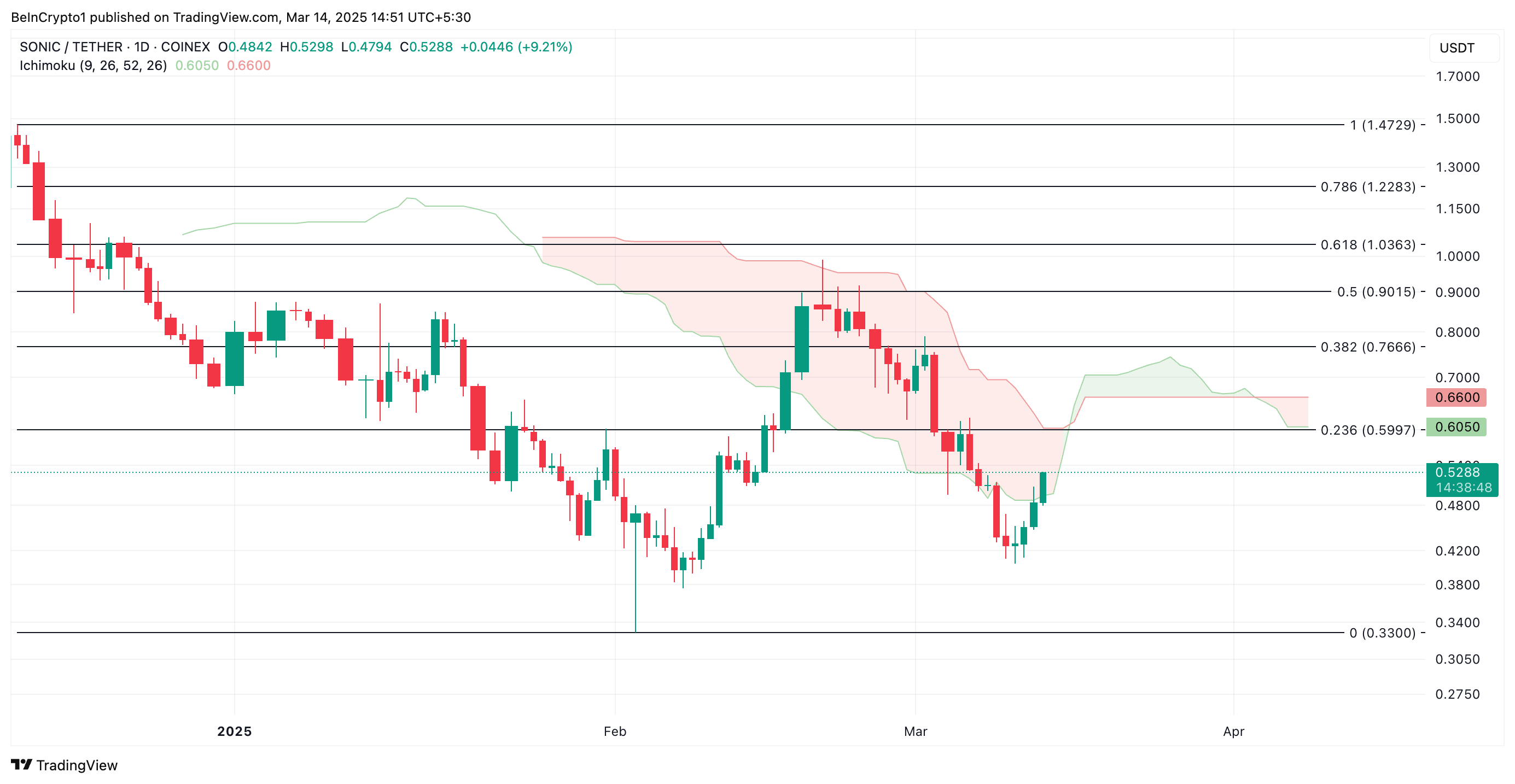 S Price Analysis.