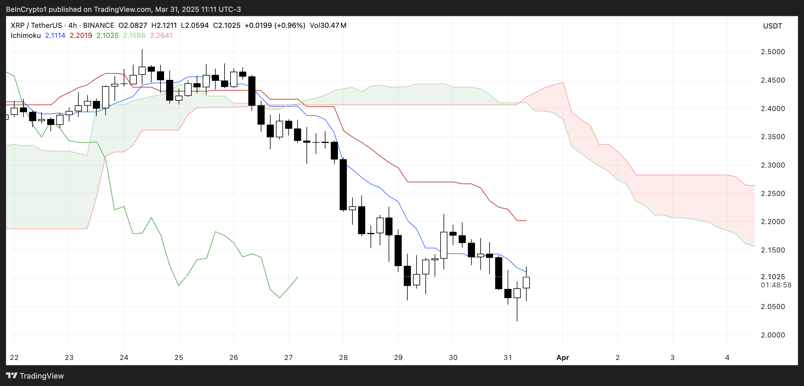 XRP Ichimoku Cloud.
