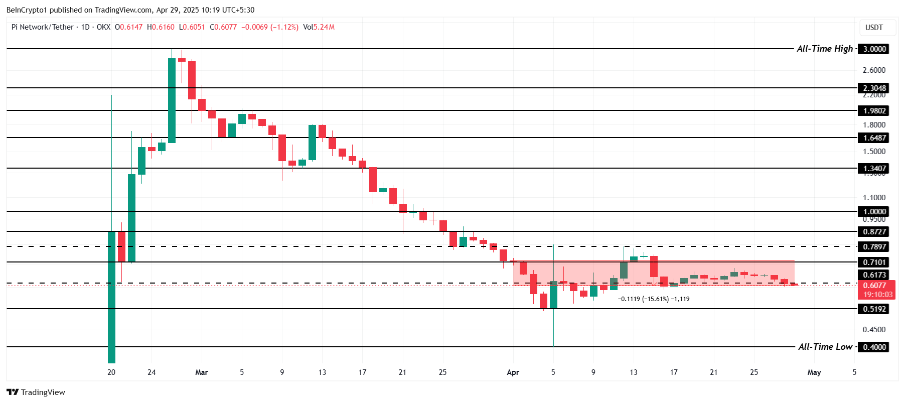 Pi Network Price Analysis.