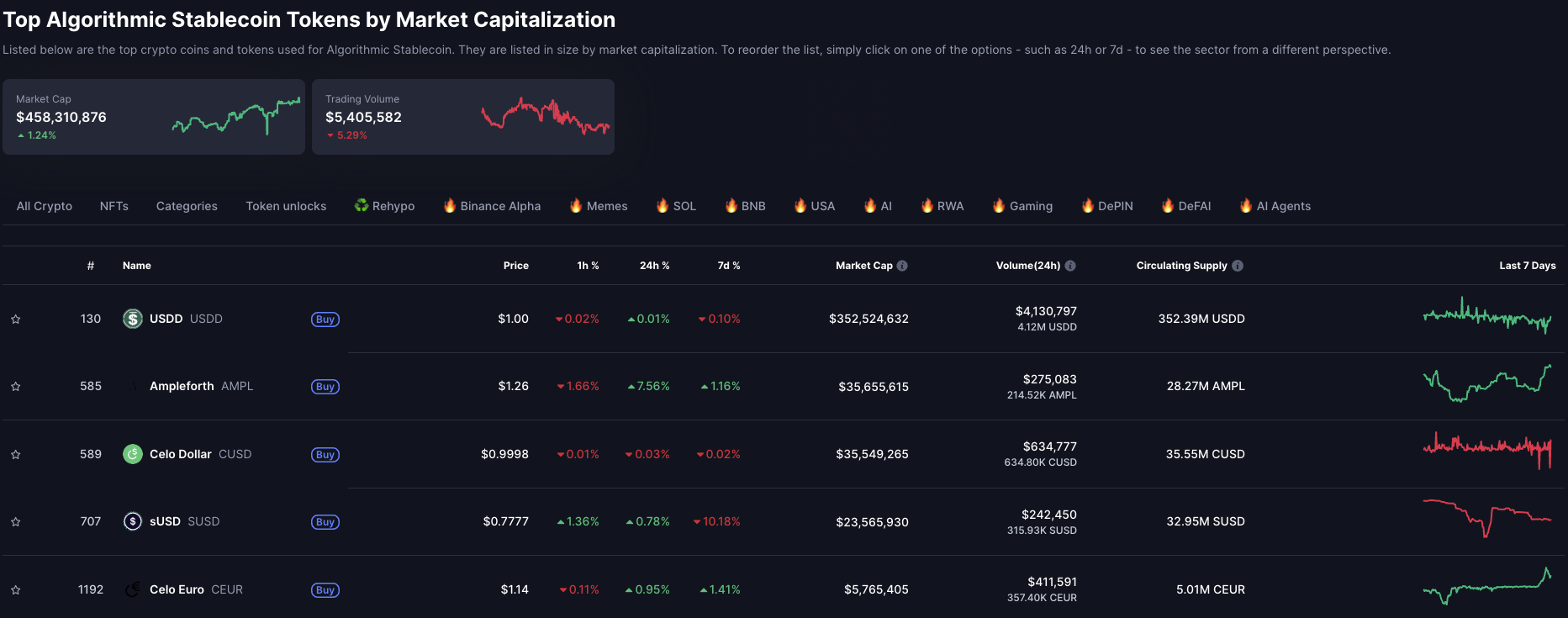 Algoritmisk Stablecoin Markedsverdi. Kilde: CoinMarketCap