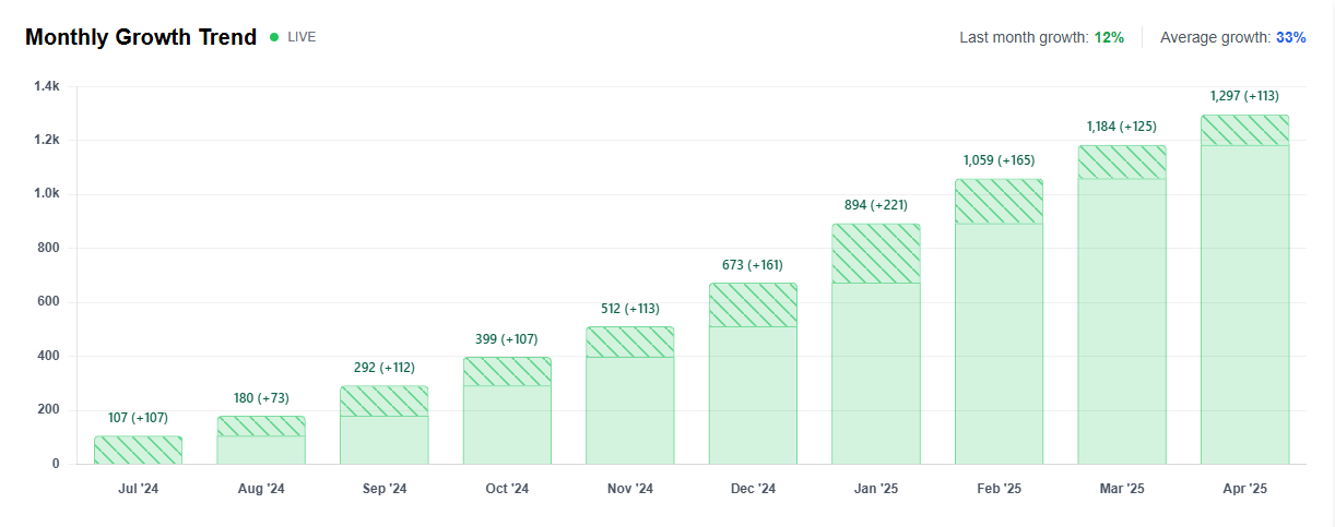 AI Agents Monthly Growth Trend