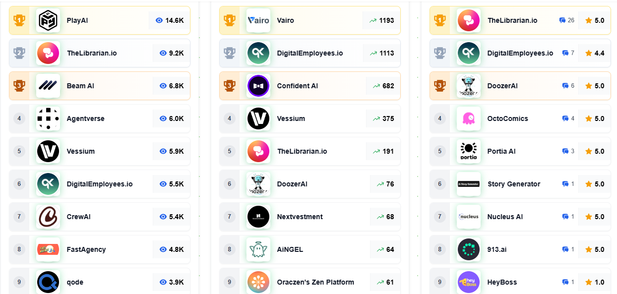 AI agents leaderboard