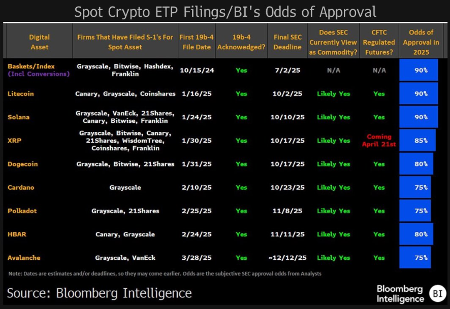 Bloomberg XRP ETF godkjenningsodds i 2025