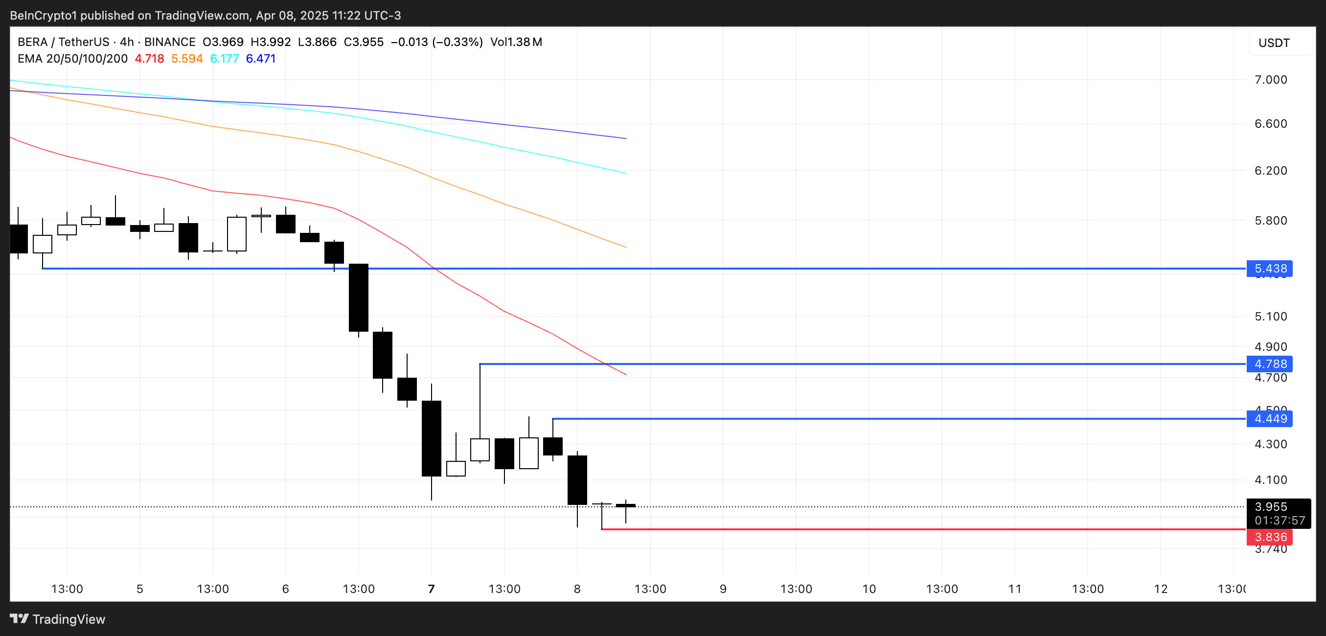 BERA Price Analysis.